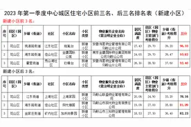 官方发布！马鞍山小区最新物业排名出炉，我家竟然排在...图片