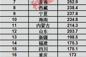 全国31个省份城乡居民养老保险基础养老金，看看你的家乡排第几？图片
