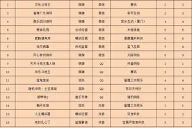 多款合成+经营游戏登榜，《纸嫁衣3》跻身榜单前列 | 休闲新游周报图片