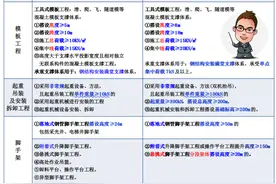 带你过2022一级建造师建筑实务《危大工程》中必须掌握的黄金考点图片