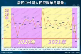 楼市，“人民币中长期住户贷款单月增量”史上首次为负图片