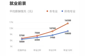 电气工程及其自动化专业优缺点和就业情况！图片