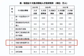 人才缺口将达103万！江汉大学新能源汽车工程专业软科排名全国第6图片
