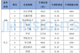 集微咨询：中国大陆半导体制造企业专利创新榜单图片