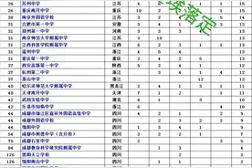2022年强基计划全国高中汇总图片