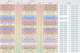 魔兽WLK：ICC最新DPS数据，橙斧狂暴战仅排第4，1个职业直接封神图片