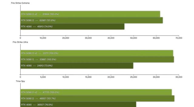 硬件缩水定价不变，新版RTX5090D显卡发售