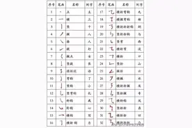 汉字书写笔顺口诀，让孩子练好基本功图片