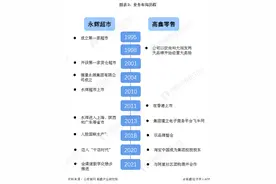 干货！2022年中国超市行业龙头企业对比：永辉超市PK高鑫零售图片