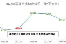 2022年7月广东省各城市房价走势解析——十一城上涨，十城下跌图片