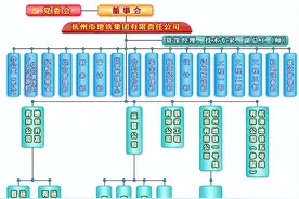全国46个城市地铁（轨道交通）集团组织架构汇总（建议收藏！）图片