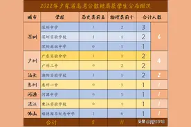 大洗牌！500所重点高中2022高考战报出炉图片