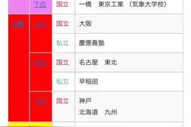 日本留学|最靠谱的日本大学等级排名（S-F）图片