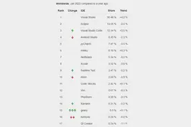 Eclipse遭到放弃？逐渐被VS Code等新兴IDE占据市场图片