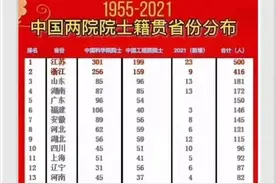 中国两院院士籍贯省份排名发布！江苏、浙江、山东蝉联前三甲图片