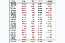 全球最大纸浆生产商库存告急，A股造纸板块现多股涨停图片
