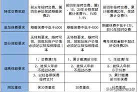 平安万能险要终身缴费吗？交了十年是否继续缴费看情况图片