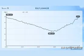 南方现沙漠级夜温，中暑指数直逼最高！分析：罕见或代表气候变化图片