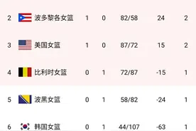 女篮世界杯积分榜 中国和日本小组居首 美国排第3 澳大利亚遭开门黑图片