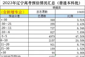 23年辽宁高考普通本科批录取分及预估分析（物理类）-预估420以下图片