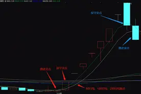 利用均线的超短线买入与卖出法，超高成功率图片