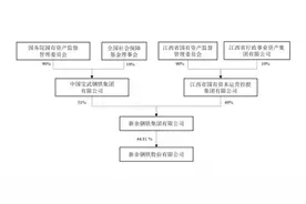 中国宝武为何重组新钢集团？新钢股份业务结构、组织机构大调整图片