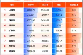 2024年12省GDP超5万亿，河南退居第六，湖南安徽无缘十强图片