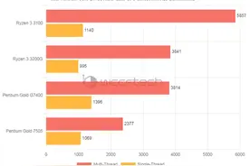 英特尔奔腾G7400跑分公布：可战AMD锐龙3 3200G图片