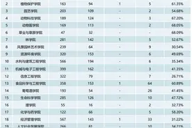 看一下西北农林科技大学2021届毕业生的就业情况图片