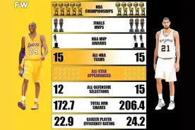 美媒总结科比和邓肯的职业生涯成就，谁的职业生涯更成功图片