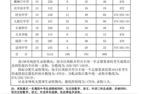 最新！丰南一中录取分数线公布！图片