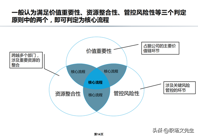 流程架构和规划，公司流程优化管理方案，流程规范和管理