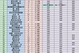 西安市高中录取分数线图片