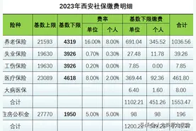 2023年五险一金最低缴费明细表图片