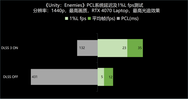 RTX 4070驾到，1440p游戏纵横沙场 ROG枪神7游戏本深度测试