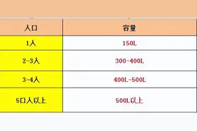 买冰箱不要买太贵，掌握几点，既能省钱，又好用图片