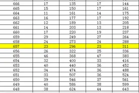 仅9348人上600分！2022湖南省高考各分数段数据出炉图片