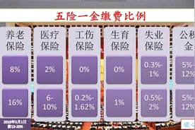 9月山东社保缴费基数上下限调整，对职工和灵活就业人员啥影响？图片