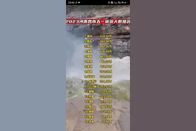 2023年河南各市五一旅游人数排行榜：郑州居首，济源垫底图片