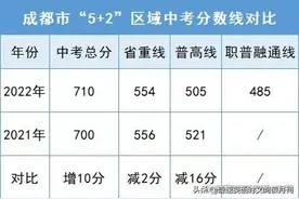 成都中考24所高中录取线超600分！2023成都初三二诊后复习建议图片