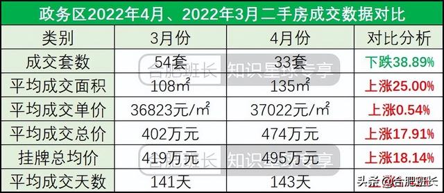 合肥4月二手房量跌价涨，7600字解析二手房的最新变化