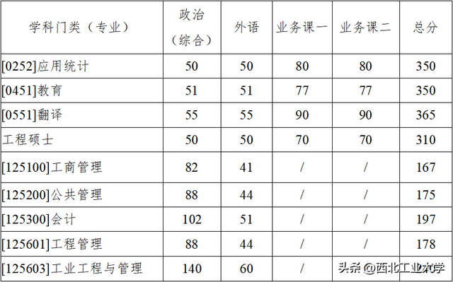 重磅！西北工业大学2023年考研复试基本分数线发布