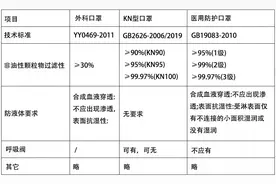 口罩的执行标准，你买错了吗？图片