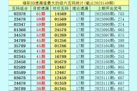 李白石福彩3D第2023150期分析：金胆看好9，双胆关注49、79图片