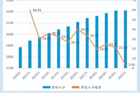 重庆常住人口：3212.43万人图片
