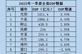 辽宁14市一季度GDP出炉！大连总量增速第一图片