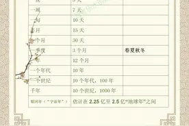 特级历史老师梳理古今中外时间对照表，系统详细，方便记忆查询图片