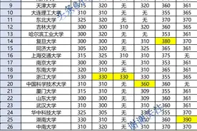 2022年34所自划线高校研究生复试分数线情况（附全国线）图片