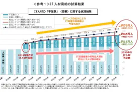 IT人才成香饽饽，日本政府已下决心，引进海外人才成大势所趋图片