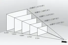 2022年投影机选购推荐，家用投影仪哪个好？图片